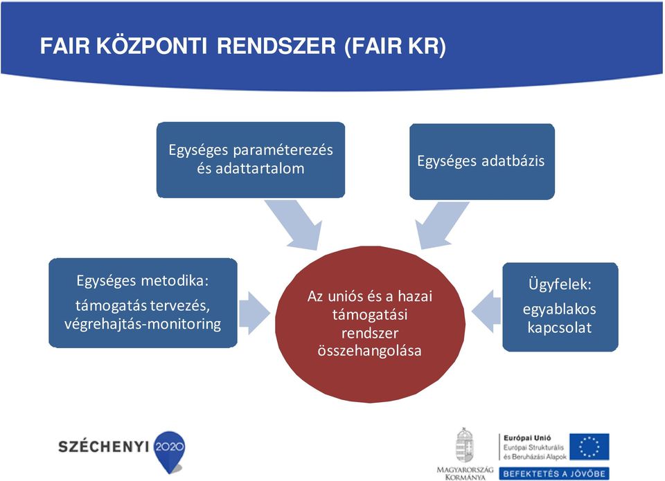 támogatás tervezés, végrehajtás-monitoring Az uniós és a