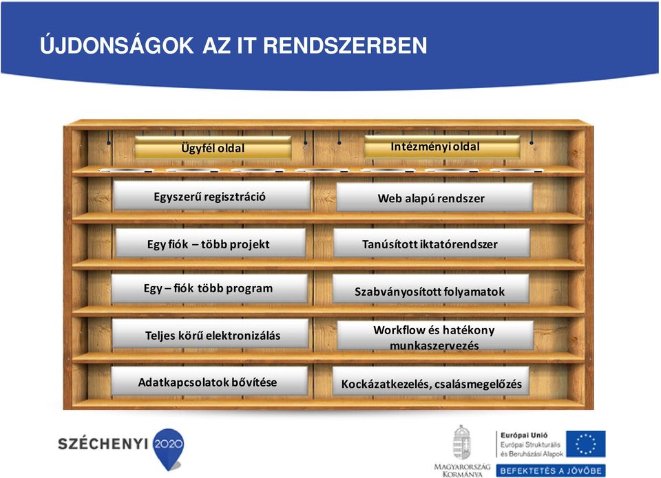 iktatórendszer Egy fiók több program Szabványosított folyamatok Teljes körű