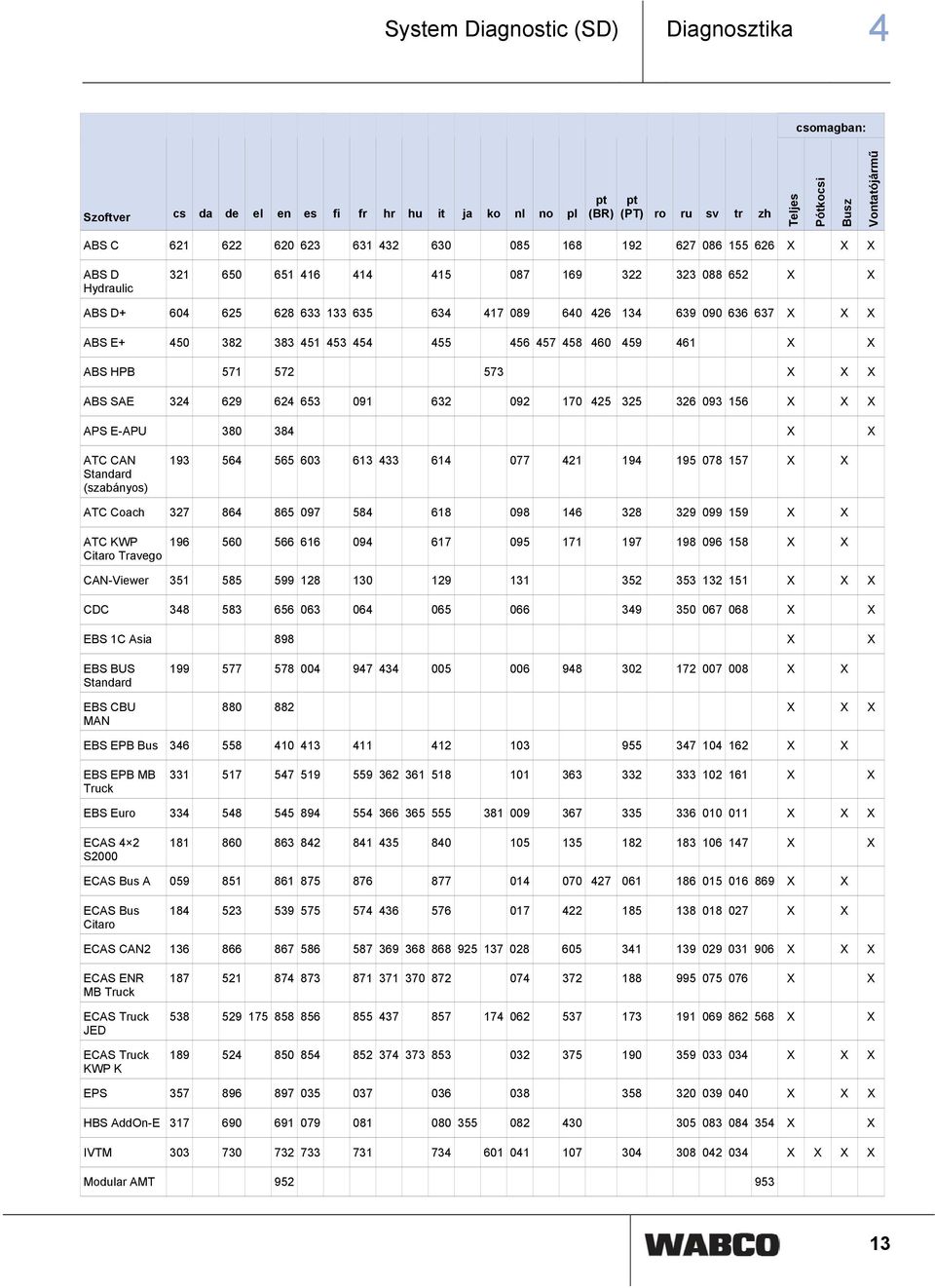 382 383 451 453 454 455 456 457 458 460 459 461 X X ABS HPB 571 572 573 X X X ABS SAE 324 629 624 653 091 632 092 170 425 325 326 093 156 X X X APS E-APU 380 384 X X ATC CAN Standard (szabányos) 193