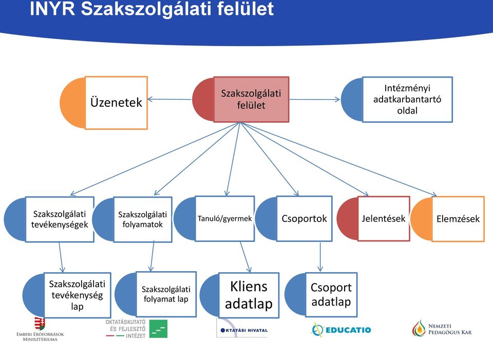 folyamatok Tanuló/gyermek Csoportok Jelentések Elemzések