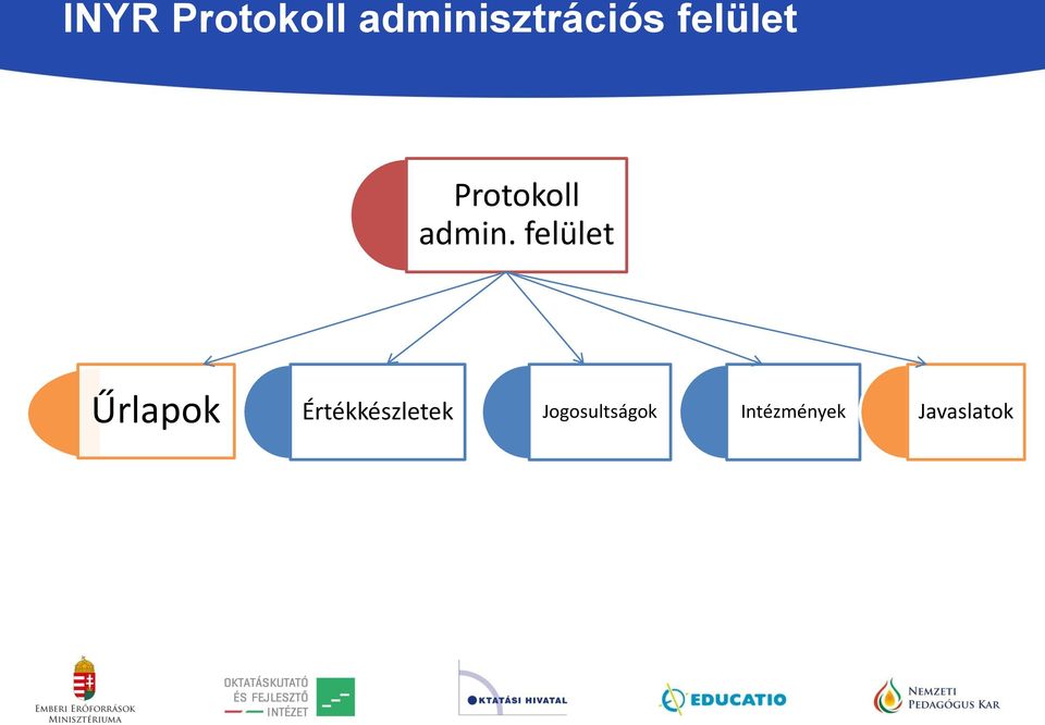 felület Űrlapok Értékkészletek