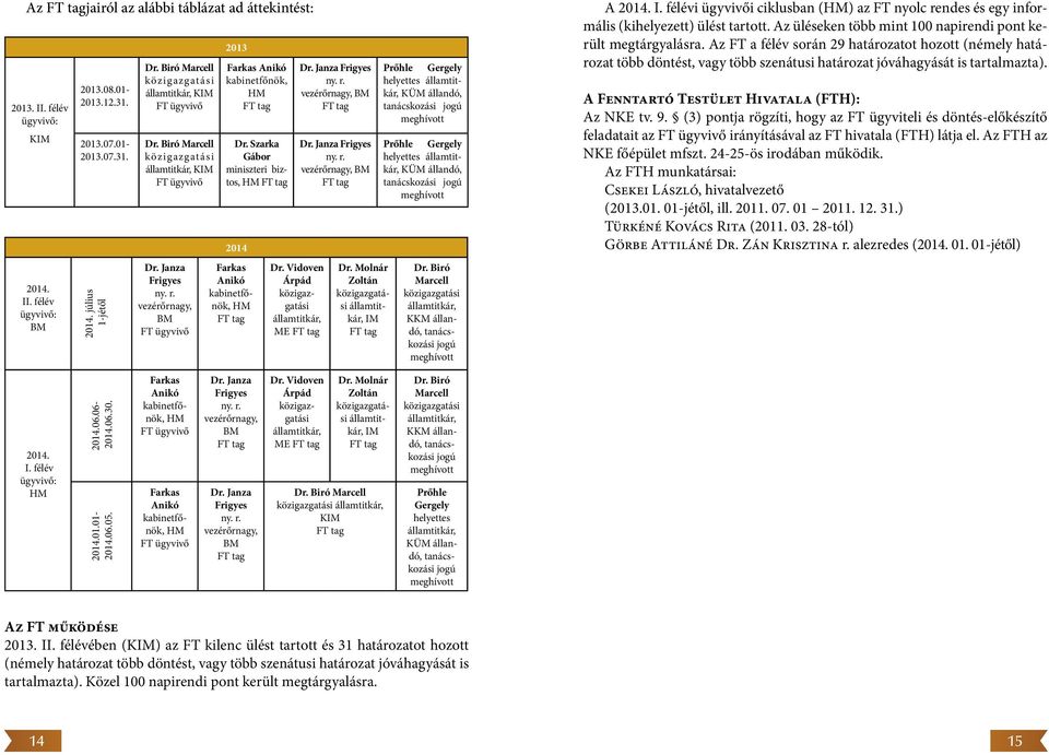 vezérőrnagy, BM FT ügyvivő 2013 Farkas Anikó kabinetfőnök, HM FT tag Dr. Szarka Gábor miniszteri biztos, HM FT tag 2014 Farkas Anikó kabinetfőnök, HM FT tag Dr.