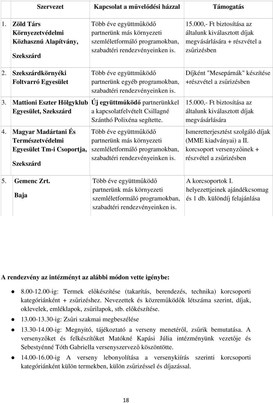 000,- Ft biztosítása az általunk kiválasztott díjak megvásárlására + részvétel a zsőrizésben 2. Szekszárdkörnyéki Foltvarró Egyesület 3. Mattioni Eszter Hölgyklub Egyesület, Szekszárd 4.