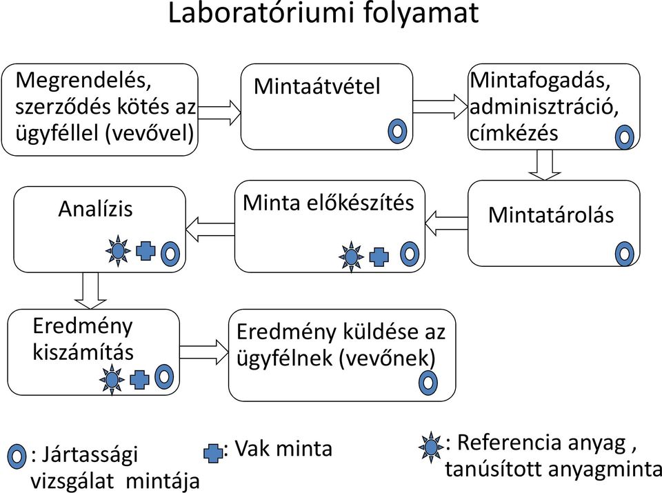 előkészítés Mintatárolás Eredmény kiszámítás Eredmény küldése az ügyfélnek