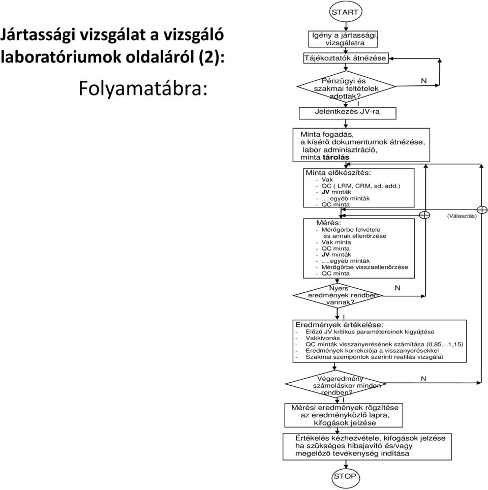 egyéb minták - QC minta Mérés: - Mérőgörbe felvétele és annak ellenőrzése - Vak minta - QC minta - JV minták -.