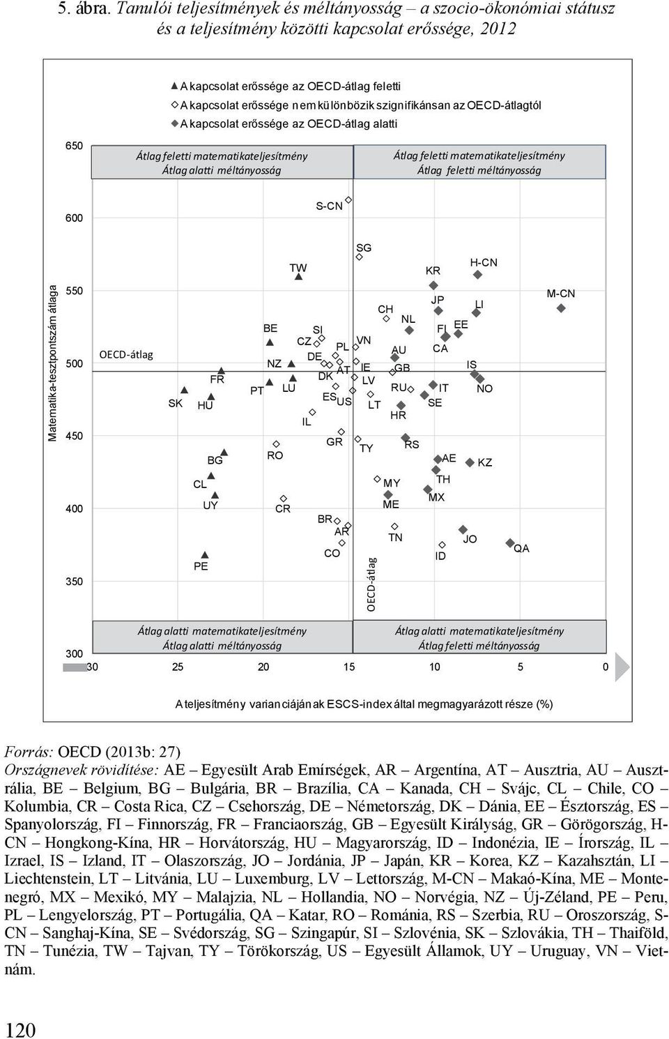 szignifikánsan az OECD-átlagtól A kapcsolat erőssége az OECD-átlag alatti Átlag feletti matematikateljesítmény Átlag alatti méltányosság Átlagfeletti matematikateljesítmény Átlag feletti méltányosság