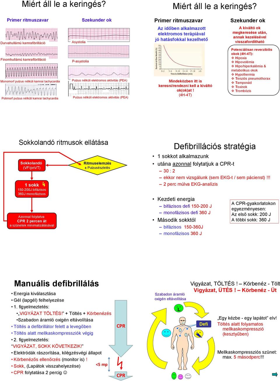 Primer ritmuszavar Szekunder ok Primer ritmuszavar Szekunder ok Durvahullámú kamrafibrilláció Asystolia Az időben alkalmazott elektromos terápiával jó hatásfokkal kezelhető A kiváltó ok megkeresése
