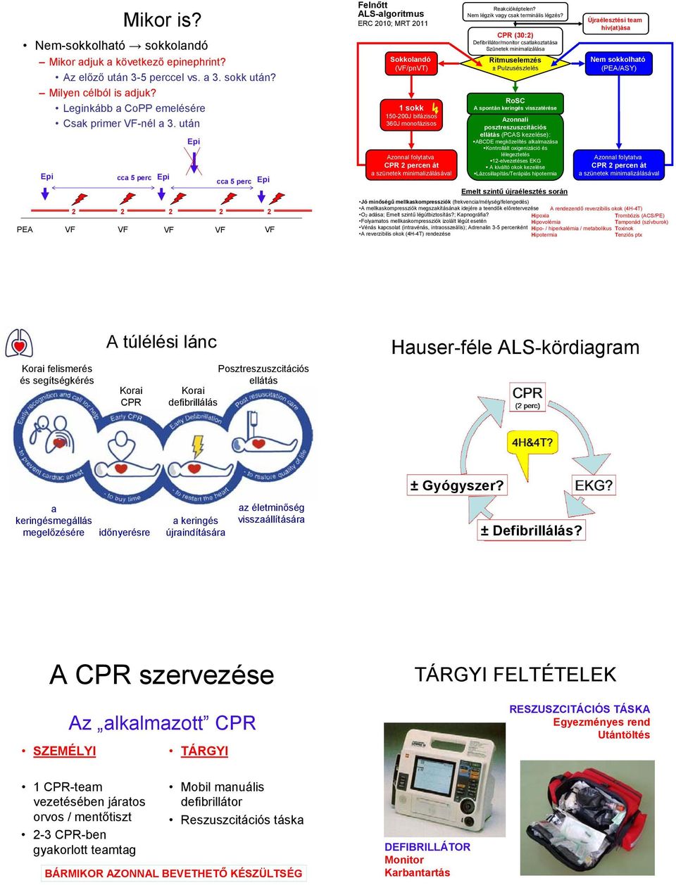 Nem légzik vagy csak terminális légzés? CPR (30:2) Defibrillátor/monitor csatlakoztatása Szünetek minimalizálása.