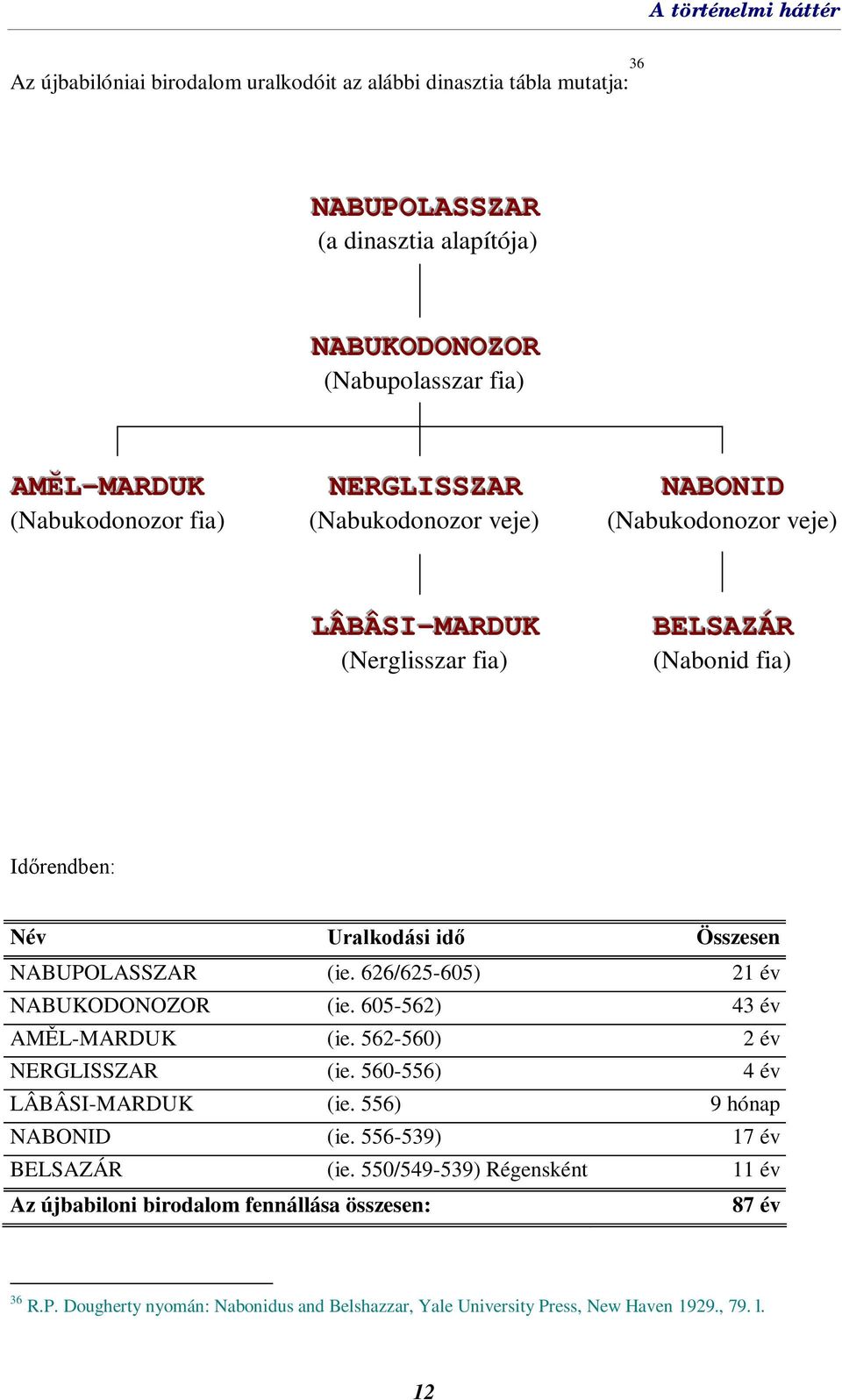 NABUPOLASSZAR (ie. 626/625-605) 21 év NABUKODONOZOR (ie. 605-562) 43 év AMĚL-MARDUK (ie. 562-560) 2 év NERGLISSZAR (ie. 560-556) 4 év LÂBÂSI-MARDUK (ie. 556) 9 hónap NABONID (ie.