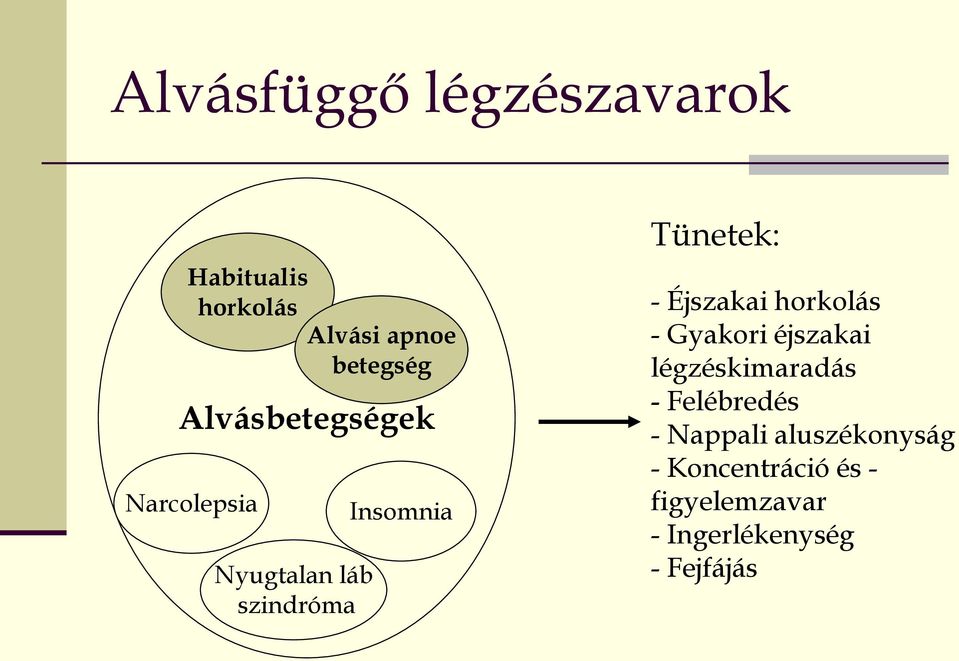 Éjszakai horkolás - Gyakori éjszakai légzéskimaradás - Felébredés -