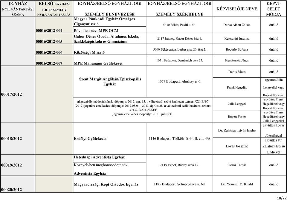 fszt.2. Bodorló Borbála 1071 Budapest, Damjanich utca 35. Kecskeméti János Denis Moss Szent Margit Anglikán/Episzkopális Egyház 1077 Budapest, Almássy u. 6.