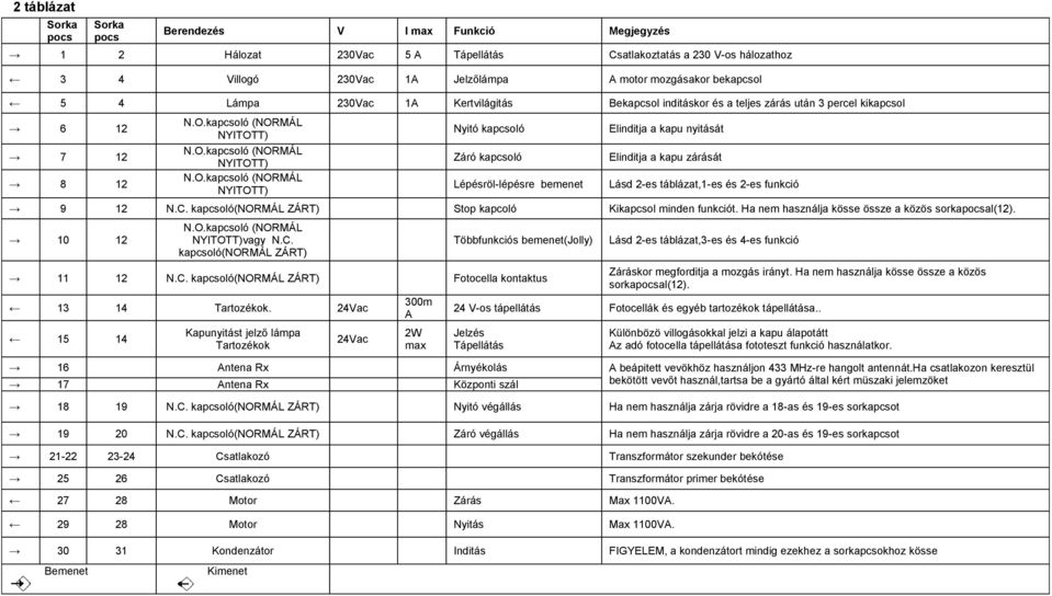 kapcsoló (NORMÁL NYITOTT) N.O.kapcsoló (NORMÁL NYITOTT) N.O.kapcsoló (NORMÁL NYITOTT) Nyitó kapcsoló Záró kapcsoló Lépésröl-lépésre bemenet Elinditja a kapu nyitását Elinditja a kapu zárását Lásd 2-es táblázat,1-es és 2-es funkció 9 12 N.