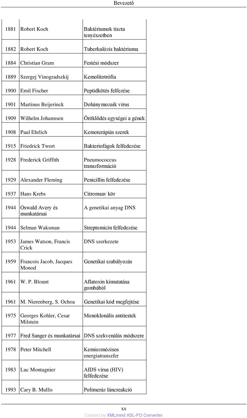 felfedezése 1928 Frederick Griffith Pneumococcus transzformáció 1929 Alexander Fleming Penicillin felfedezése 1937 Hans Krebs Citromsav kör 1944 Oswald Avery és munkatársai A genetikai anyag DNS 1944