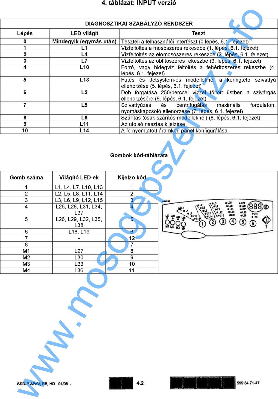 lépés, 6.1. fejezet) 5 L13 Futés és Jetsystem-es modelleknél a keringteto szivattyú ellenorzése (5. lépés, 6.1. fejezet) 6 L2 Dob forgatása 250/perccel vízzel töltött üstben a szivárgás ellenorzésére (6.