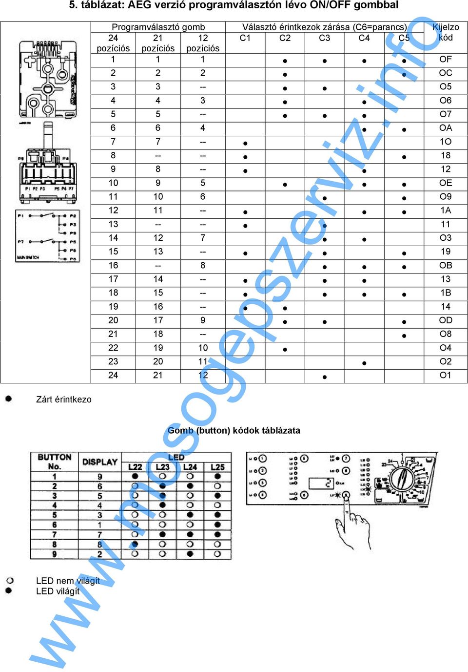 zárása (C6=parancs) Kijelzo 24 21 12 C1 C2 C3 C4 C5 kód pozíciós pozíciós pozíciós 1 1 1 OF 2 2 2 OC 3 3 -- O5 4 4 3 O6 5 5 -- O7