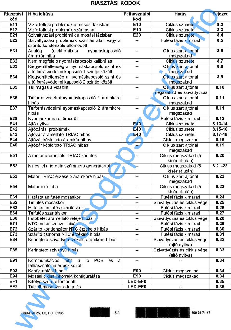 4 E22 Szivattyúzási problémák szárítás alatt vagy a -- Futési fázis kimarad 8.5 szárító kondenzáló eltömodött E31 Analóg (elektronikus) nyomáskapcsoló -- Ciklus zárt ajtónál 8.