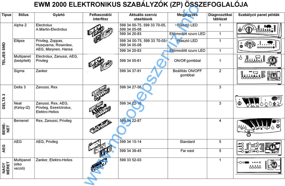 00-75, 599 33 70-05, Riasztó LED 1 Husqvarna, Rosenlew, 599 34 05-08 AEG, Marynen, Hansa 599 34 20-83 Eltömodött szuro LED 1 Electrolux, Zanussi, AEG, Privileg 599 34 55-61 ON/Off gombbal 1 Sigma