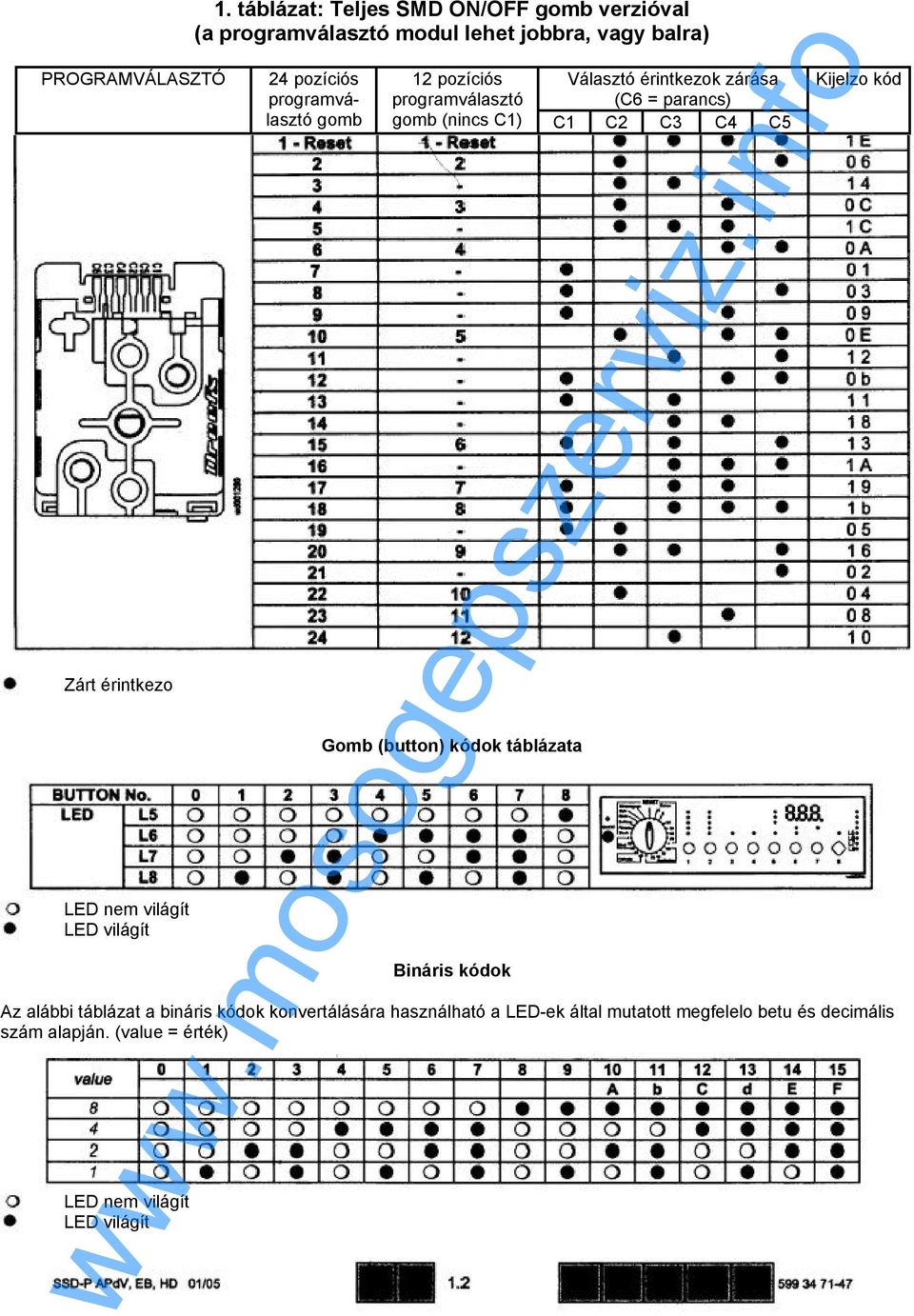 pozíciós programválasztó Választó érintkezok zárása (C6 = parancs) gomb (nincs C1) C1 C2 C3 C4 C5 Gomb (button) kódok táblázata