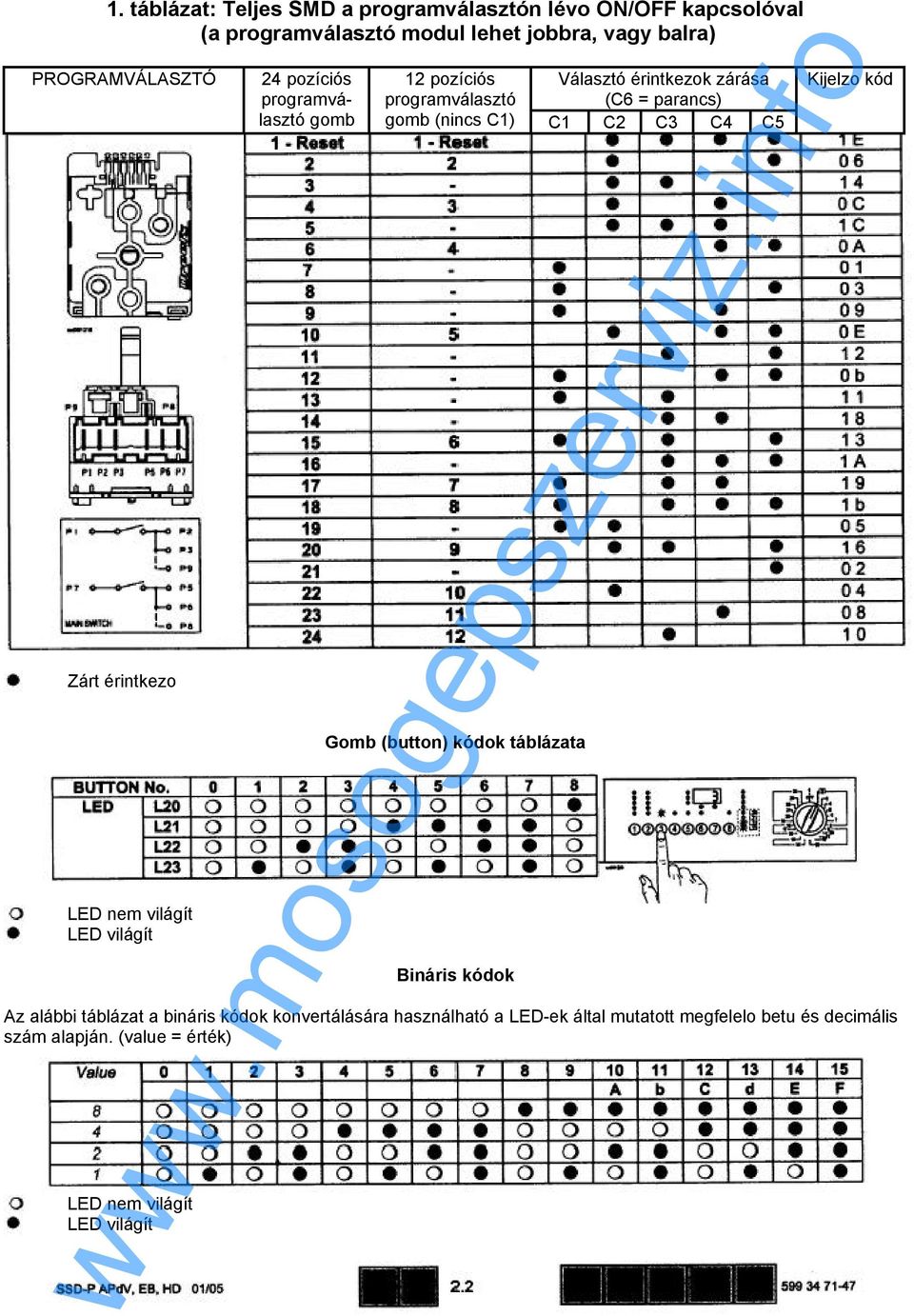 = parancs) gomb (nincs C1) C1 C2 C3 C4 C5 Gomb (button) kódok táblázata Bináris kódok Kijelzo kód Az alábbi táblázat a bináris kódok