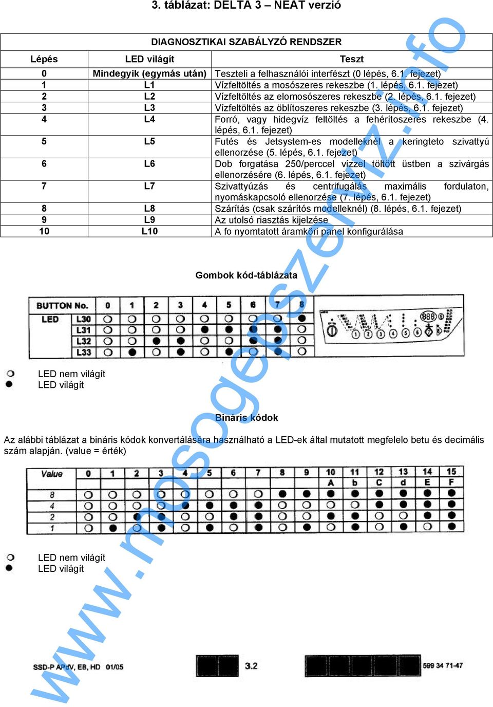 lépés, 6.1. fejezet) 5 L5 Futés és Jetsystem-es modelleknél a keringteto szivattyú ellenorzése (5. lépés, 6.1. fejezet) 6 L6 Dob forgatása 250/perccel vízzel töltött üstben a szivárgás ellenorzésére (6.