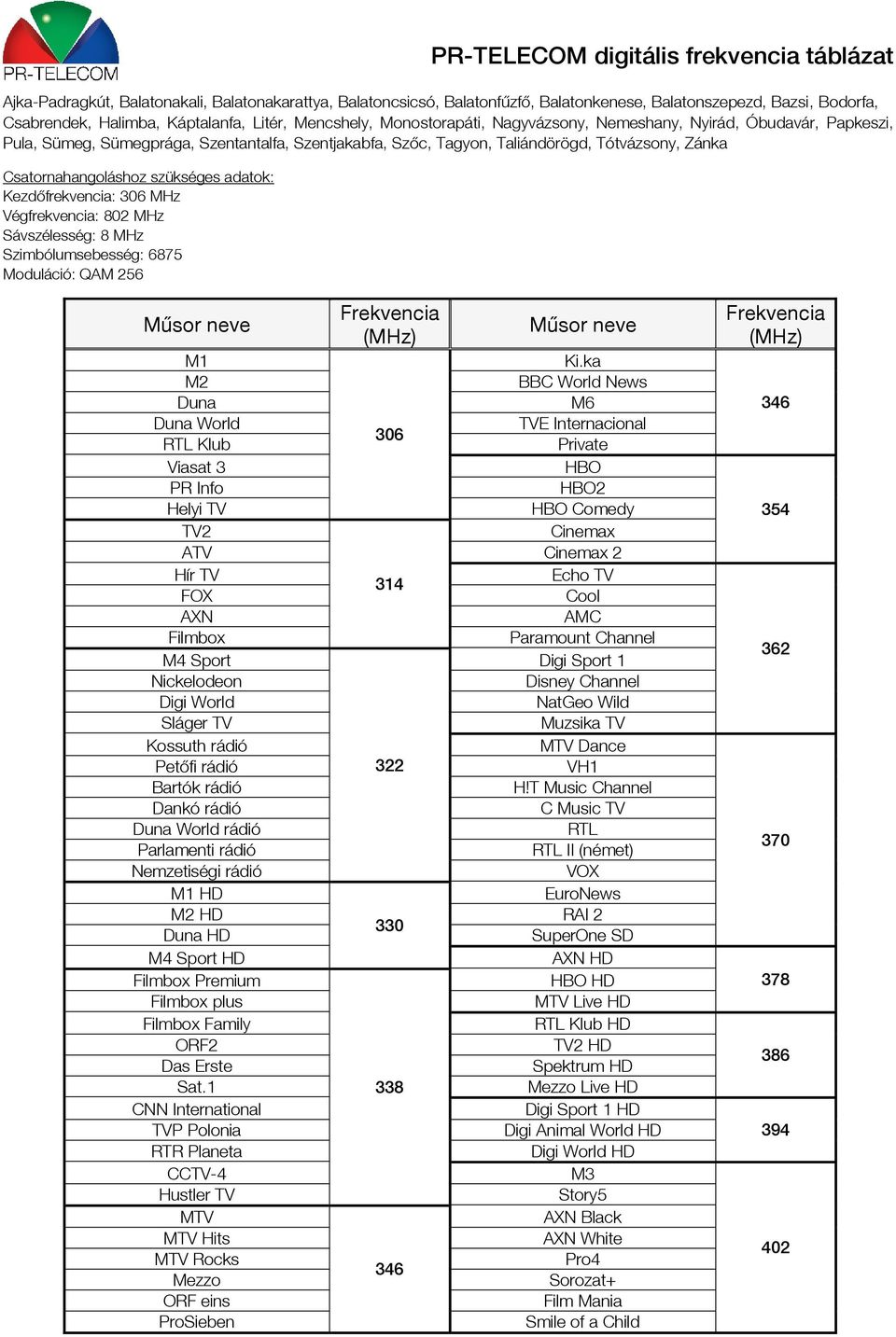 Kezdőfrekvencia: 306 MHz Végfrekvencia: 802 MHz Sávszélesség: 8 MHz Szimbólumsebesség: 6875 Moduláció: QAM 256 M1 M2 Ki.