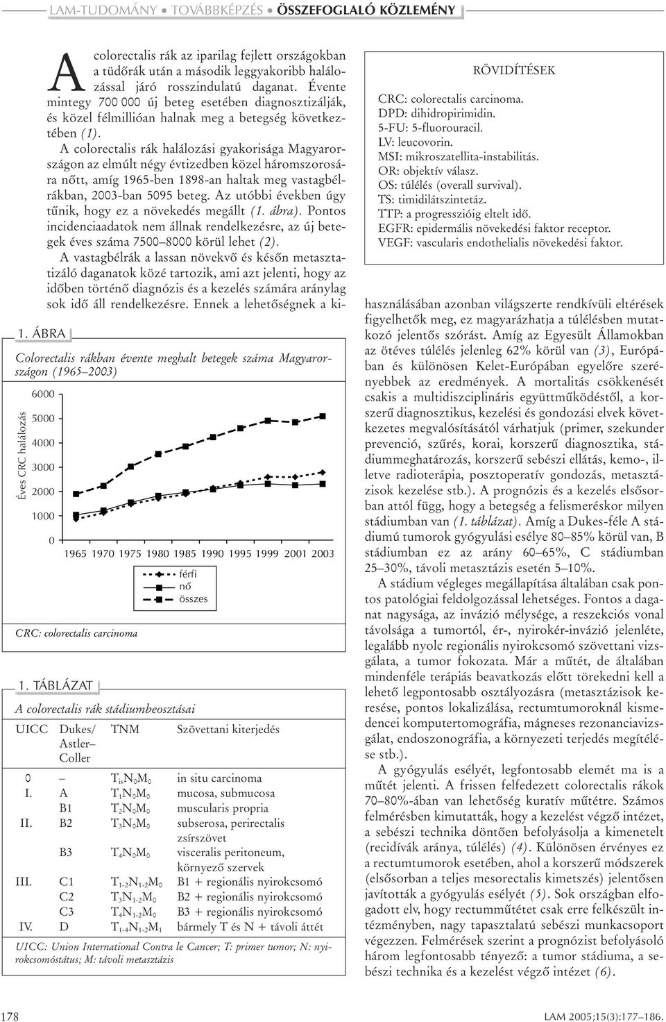 A colorectalis rák halálozási gyakorisága Magyarországon az elmúlt négy évtizedben közel háromszorosára nõtt, amíg 1965-ben 1898-an haltak meg vastagbélrákban, 2003-ban 5095 beteg.