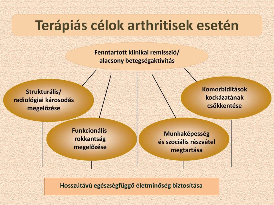 Komorbiditások kockázatának csökkentése Funkcionális rokkantság megelőzése