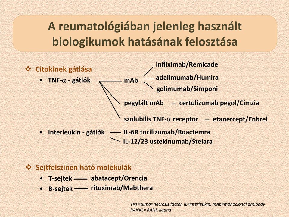 szolubilis TNF receptor etanercept/enbrel IL 6R tocilizumab/roactemra IL 12/23 ustekinumab/stelara Sejtfelszinen ható