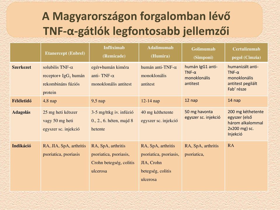 4,8 nap 9,5 nap 12-14 nap 12 nap 14 nap humanizált anti TNF α monoklonális antitest pegilált Fab része Adagolás 25 mg heti kétszer vagy 50 mg heti egyszer sc. injekció 3-5 mg/ttkg iv. infúzió 0., 2.