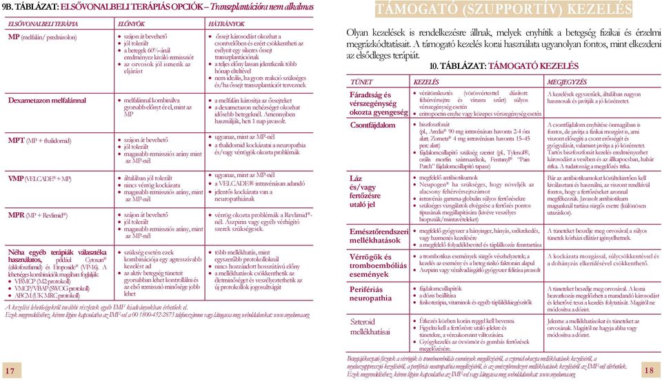 A lehetséges kombinációk magában foglalják: VBMCP (M2 protokoll) VMCP/VBAP (SWOG protokoll) ABCM (UK MRC protokoll) szájon át bevehető jól tolerált a betegek 60%-ánál eredményez kiváló remissziót az