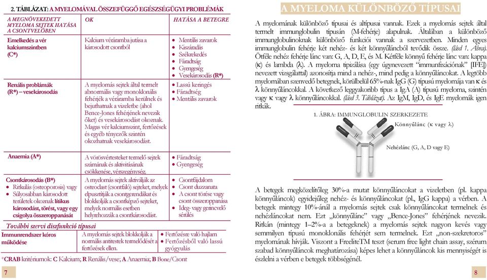 Immunrendszer kóros működése Kalcium véráramba jutása a károsodott csontból A myelomás sejtek által termelt abnormális vagy monoklonális fehérjék a véráramba kerülnek és bejuthatnak a vizeletbe (ahol