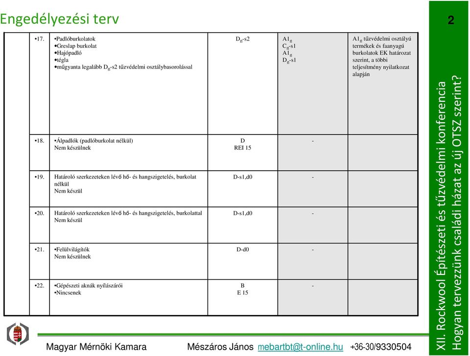 nélkül) Nem készülnek Határoló szerkezeteken lévő hő- és hangszigetelés, burkolat nélkül Nem készül Határoló szerkezeteken lévő hő- és hangszigetelés,