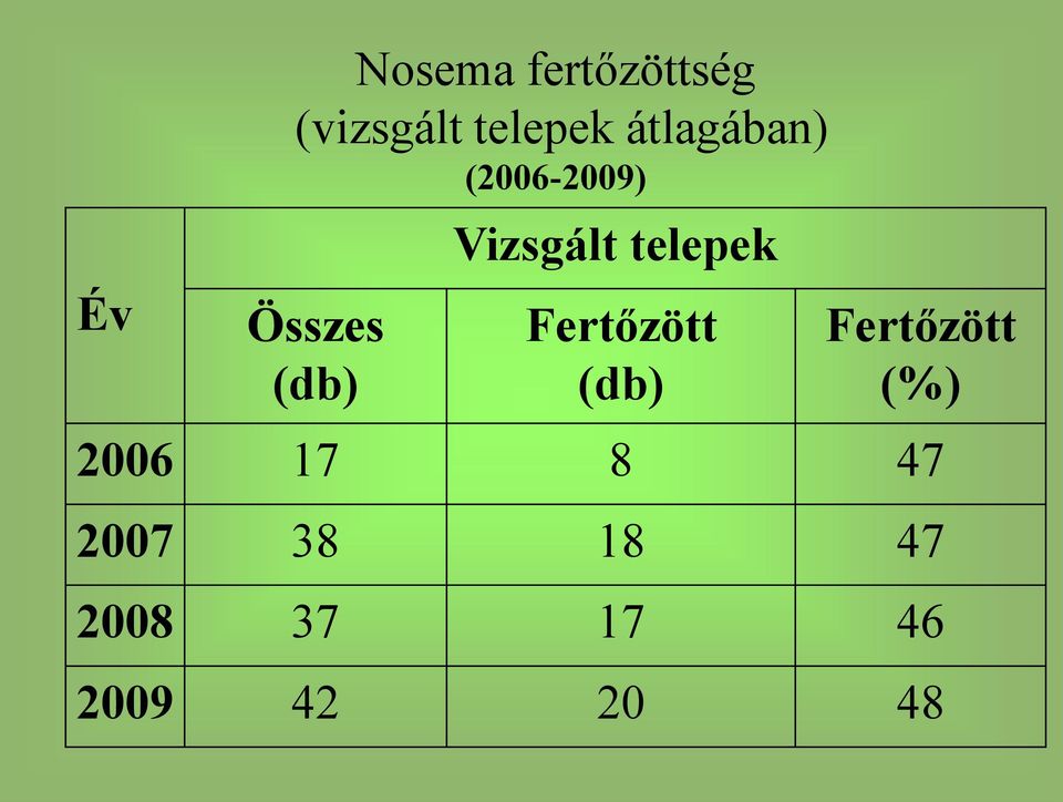 telepek Fertőzött (db) Fertőzött (%) 2006