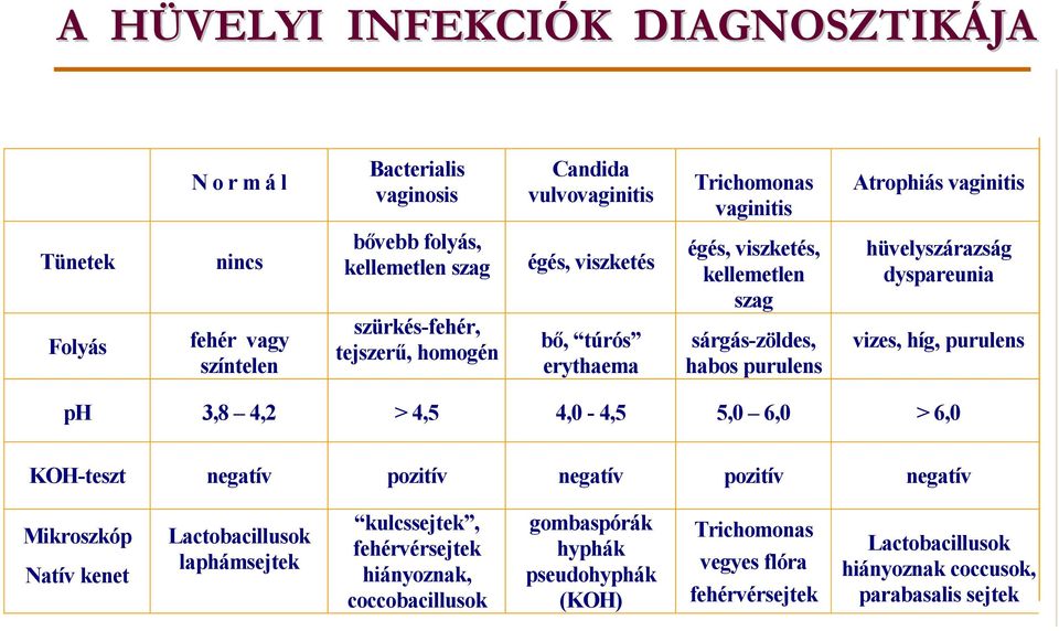 dyspareunia vizes, híg, purulens ph 3,8 4,2 > 4,5 4,0-4,5 5,0 6,0 > 6,0 KOH-teszt negatív pozitív negatív pozitív negatív Mikroszkóp Natív kenet Lactobacillusok laphámsejtek