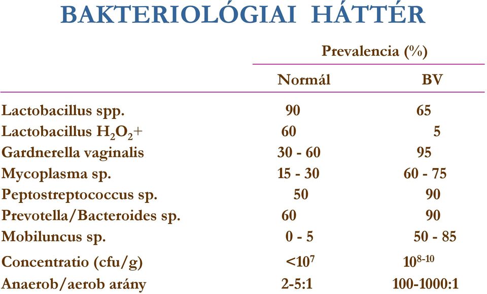 15-30 60-75 Peptostreptococcus sp. 50 90 Prevotella/Bacteroides sp.