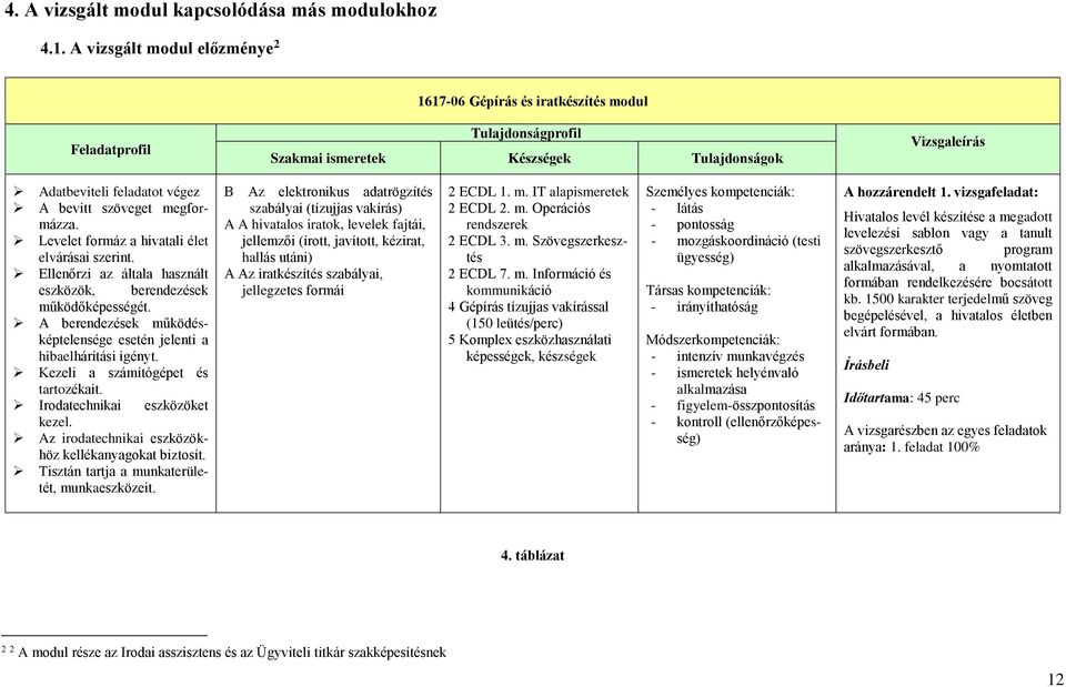 szöveget megformázza. Levelet formáz a hivatali élet elvárásai szerint. Ellenőrzi az általa használt eszközök, berendezések működőképességét.