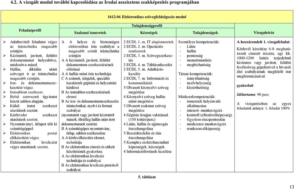 Hallás, diktálás utáni szöveget ír az írástechnika magasabb szintjén. Irat- és dokumentumszerkesztést végez. Iratsablont szerkeszt. Belső szervezeti ügyiratot készít sablon alapján.