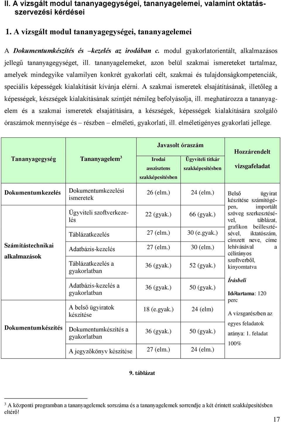 tananyagelemeket, azon belül szakmai ismereteket tartalmaz, amelyek mindegyike valamilyen konkrét gyakorlati célt, szakmai és tulajdonságkompetenciák, speciális képességek kialakítását kívánja elérni.