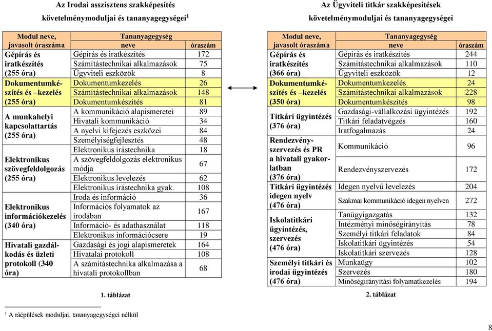 gazdálkodás és üzleti protokoll (340 óra) Tananyagegység neve óraszám Gépírás és iratkészítés 172 Számítástechnikai alkalmazások 75 Ügyviteli eszközök 8 Dokumentumkezelés 26 Számítástechnikai