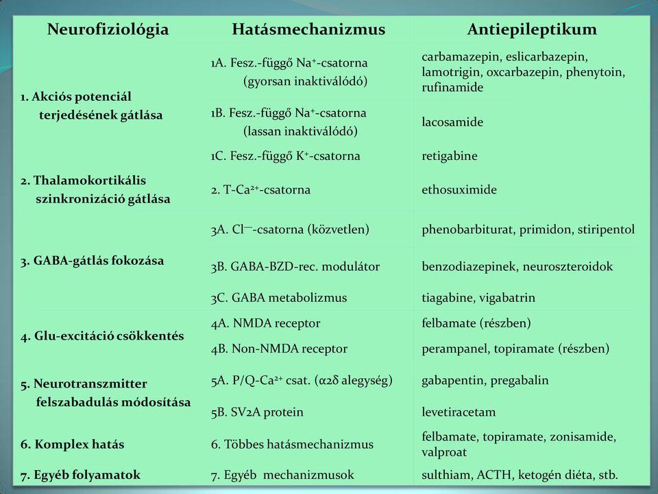 Thalamokortikális szinkronizáció gátlása 2. T-Ca 2+ -csatorna ethosuximide 3A. Cl -csatorna (közvetlen) phenobarbiturat, primidon, stiripentol 3. GABA-gátlás fokozása 3B. GABA-BZD-rec.