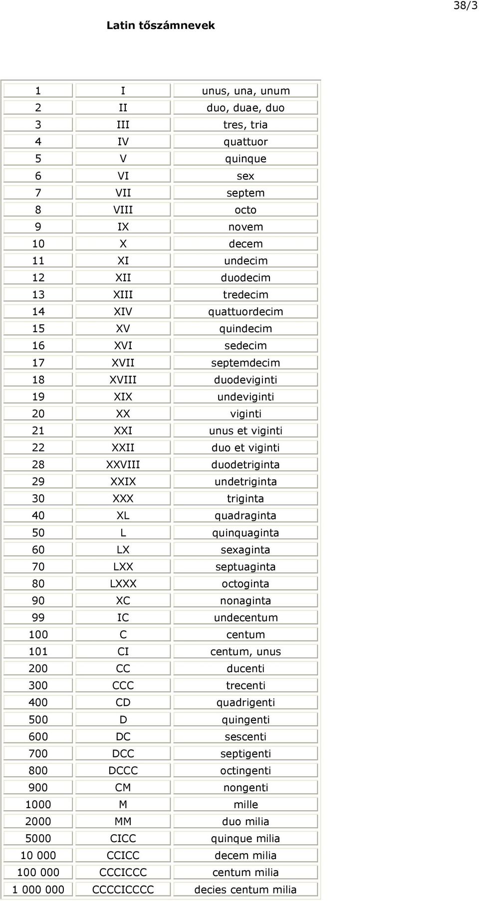 duodetriginta 29 XXIX undetriginta 30 XXX triginta 40 XL quadraginta 50 L quinquaginta 60 LX sexaginta 70 LXX septuaginta 80 LXXX octoginta 90 XC nonaginta 99 IC undecentum 100 C centum 101 CI