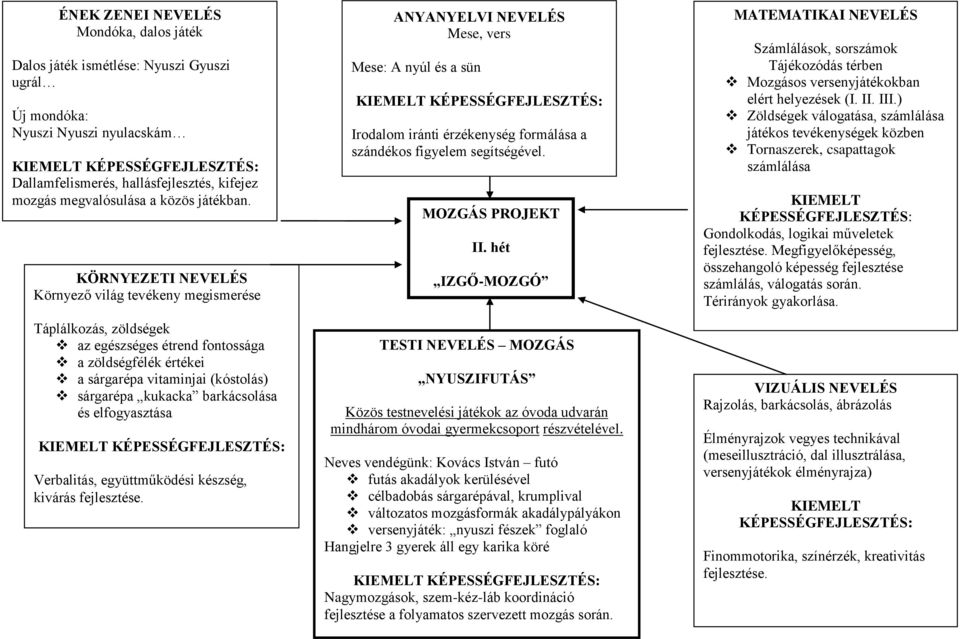 KÖRNYEZETI NEVELÉS Környező világ tevékeny megismerése Táplálkozás, zöldségek az egészséges étrend fontossága a zöldségfélék értékei a sárgarépa vitaminjai (kóstolás) sárgarépa kukacka barkácsolása