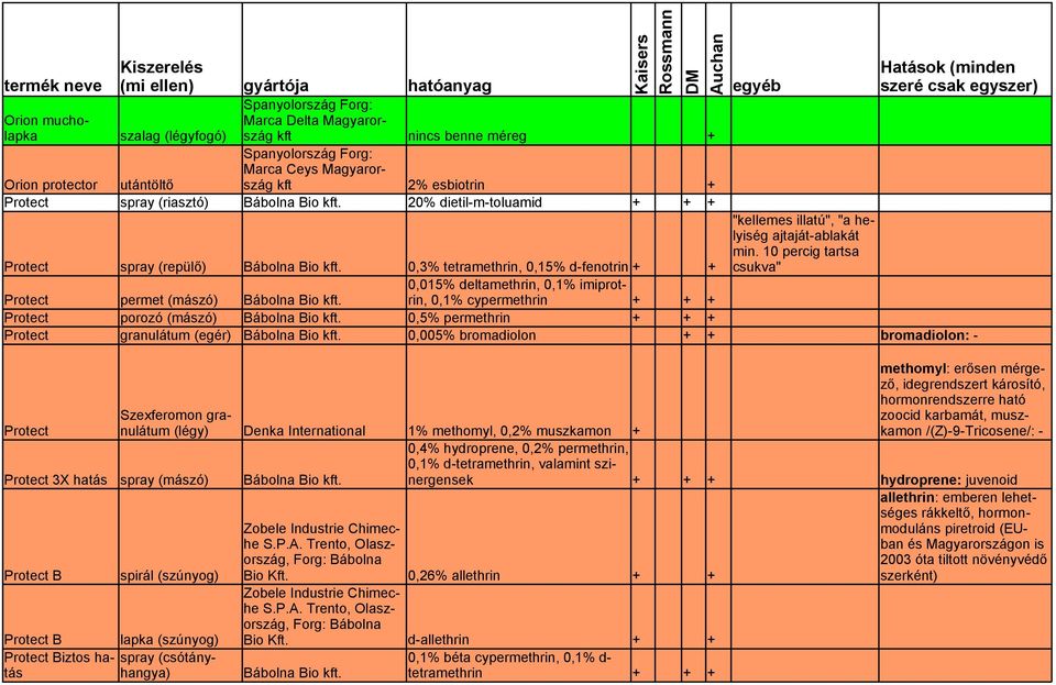 0,3% tetramethrin, 0,15% d-fenotrin csukva" 0,015% deltamethrin, 0,1% imiprotrin, Protect permet (mászó) Bábolna Bio. 0,1% cypermethrin Protect porozó (mászó) Bábolna Bio.