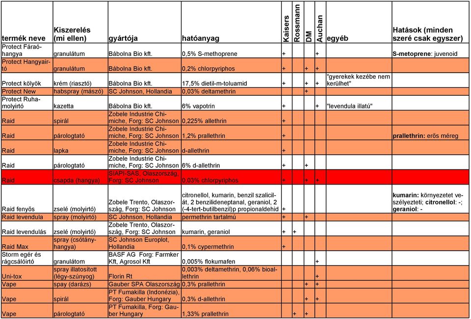 17,5% dietil-m-toluamid kerülhet" Protect New habspray (mászó) SC Johnson, Hollandia 0,03% deltamethrin Protect Ruhamolyirtó kazetta Bábolna Bio.