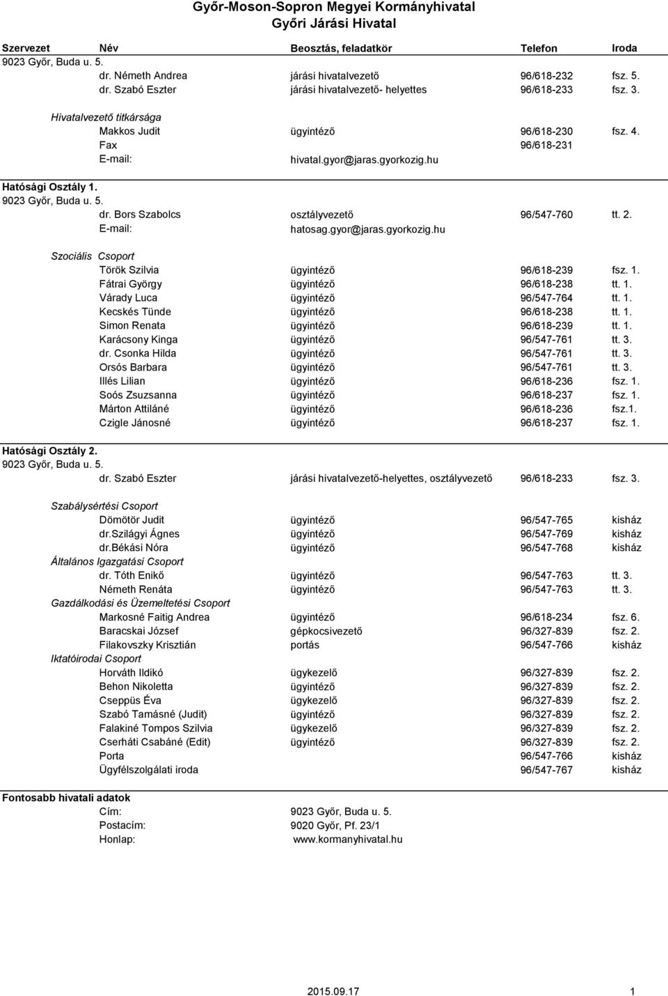 hatosag.gyor@jaras.gyorkozig.hu Szociális Csoport Török Szilvia 96/618-239 fsz. 1. Fátrai György 96/618-238 tt. 1. Várady Luca 96/547-764 tt. 1. Kecskés Tünde 96/618-238 tt. 1. Simon Renata 96/618-239 tt.