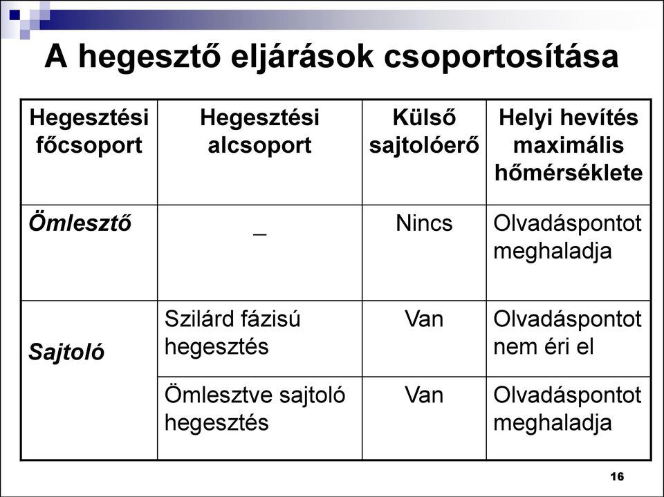 _ Nincs Olvadáspontot meghaladja Sajtoló Szilárd fázisú hegesztés Van