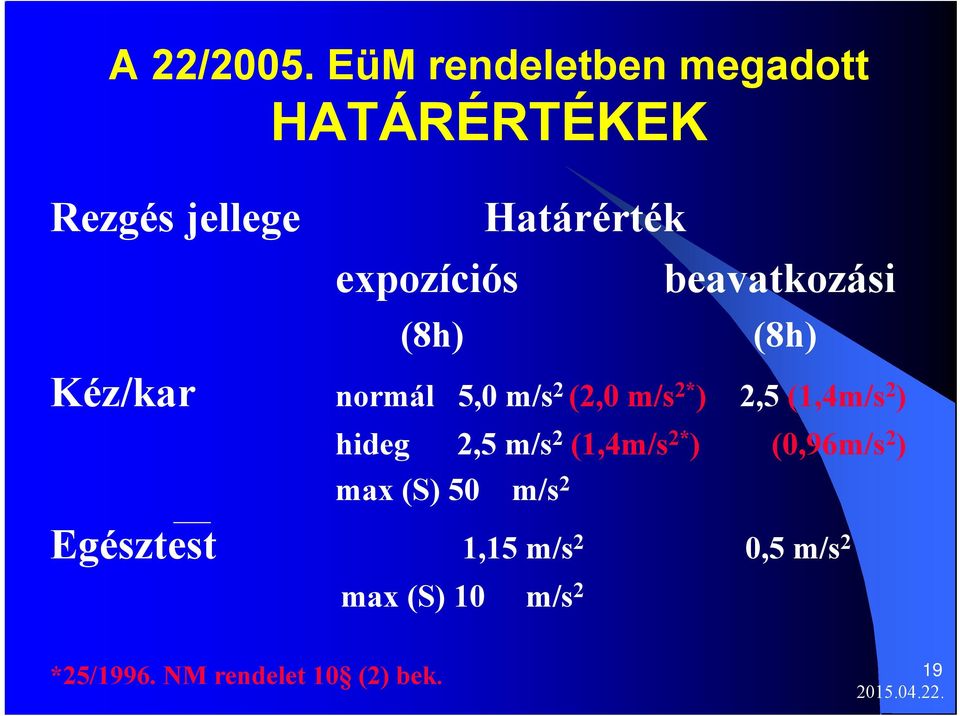 beavatkozási (8h) (8h) Kéz/kar normál 5,0 m/s 2 (2,0 m/s 2* ) 2,5 (1,4m/s 2