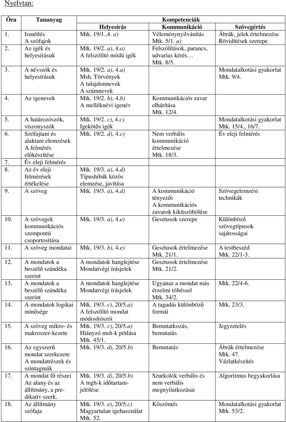 Az igenevek Mtk. 19/2. b), 4.b) A melléknévi igenév Felszólítások, parancs, udvarias kérés Mtk. 8/5. Kommunikációs zavar elhárítása Mtk. 12/4. 5. A határozószók, viszonyszók Mtk. 19/2. c), 4.