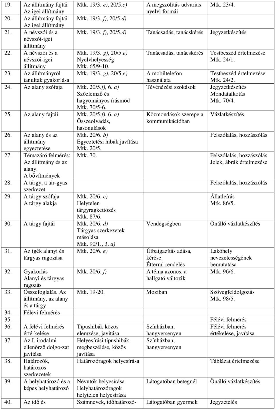 a) Szóelemzı és hagyományos írásmód Mtk. 70/5-6. 25. Az alany fajtái Mtk. 20/5.f), 6. a) Összeolvadás, 26. Az alany és az állítmány egyeztetése 27. Témazáró felmérés: Az állítmány és az alany.