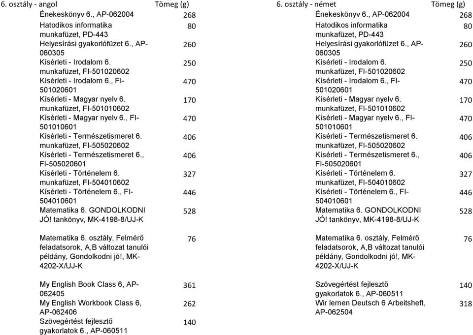 , AP- 260 060305 060305 Kísérleti - Irodalom 6. 250 Kísérleti - Irodalom 6. 250 munkafüzet, FI-501020602 munkafüzet, FI-501020602 Kísérleti - Irodalom 6., FI- 470 Kísérleti - Irodalom 6.